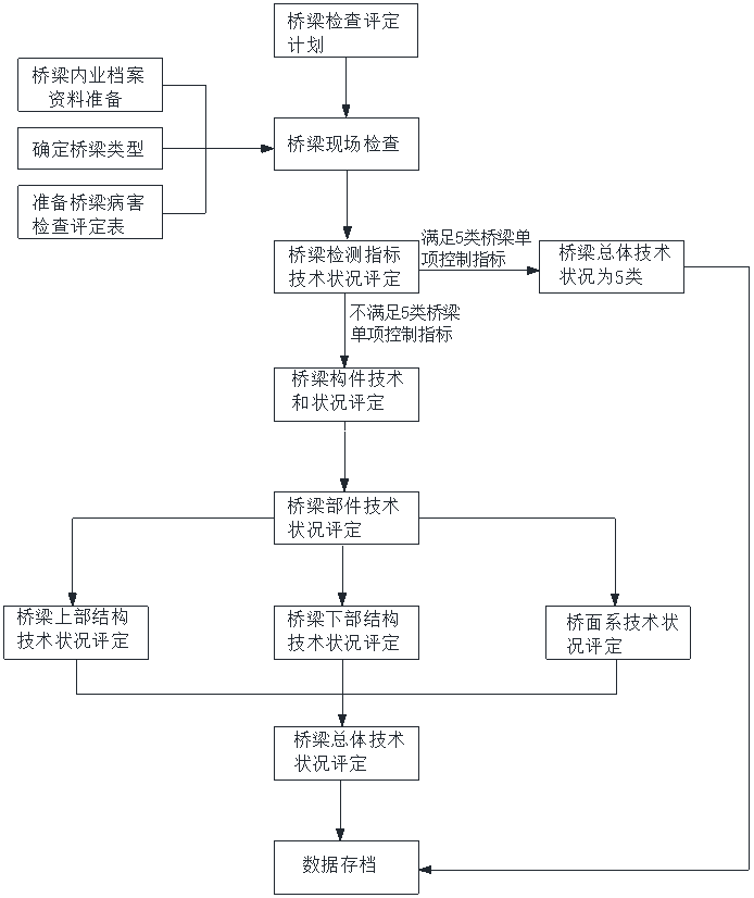 桥梁技术状况评定流程图