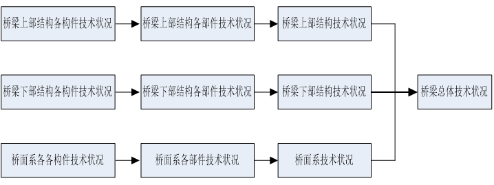 桥梁技术状况评定指标图